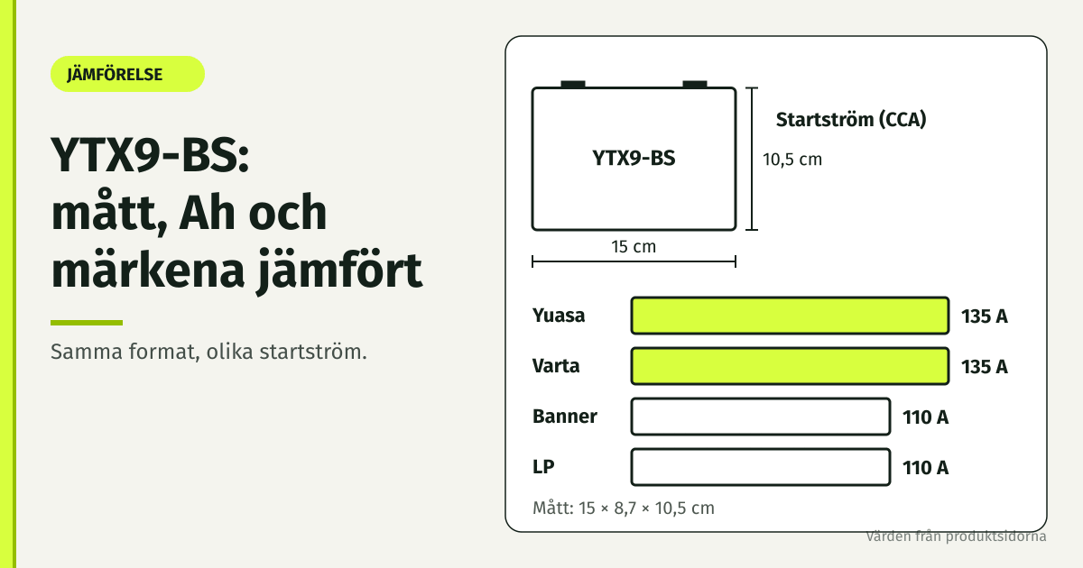 YTX9-BS mått 15 × 8,7 × 10,5 cm och startström för Yuasa, Varta, Banner och LP