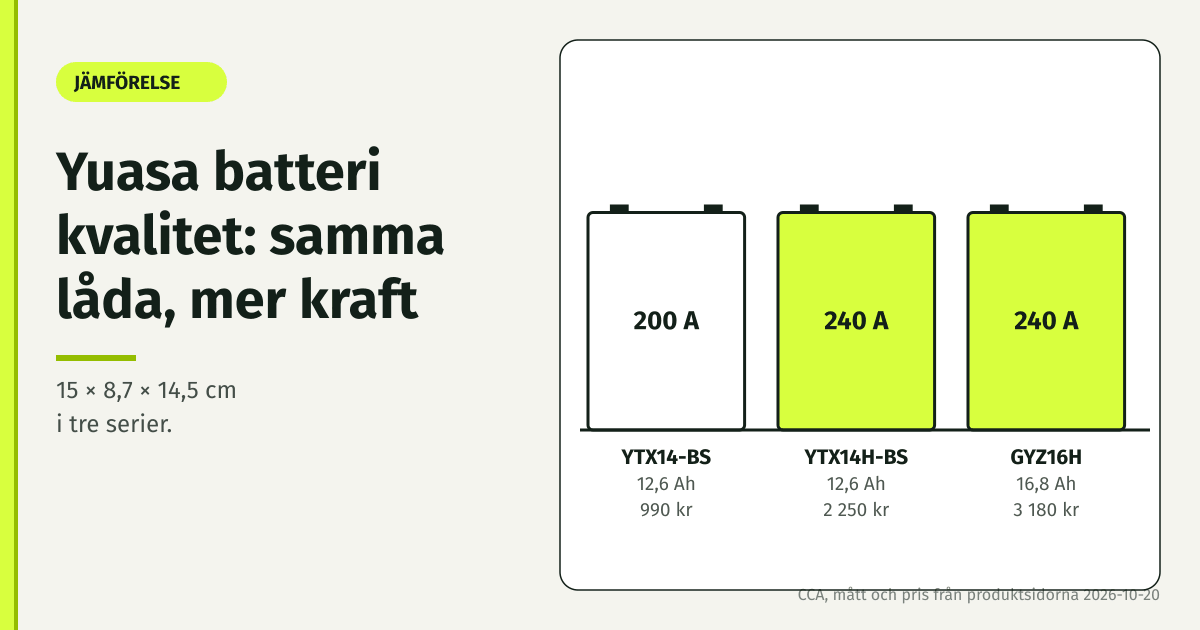 Yuasa batteri kvalitet: YTX14-BS 200 A, YTX14H-BS 240 A och GYZ16H 240 A i samma mått 15 × 8,7 × 14,5 cm